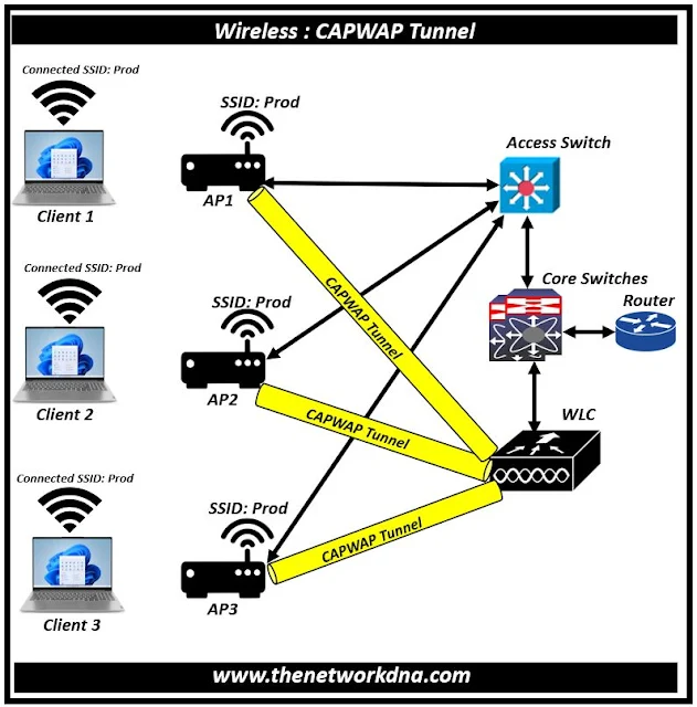 WLC : CAPWAP Tunnel